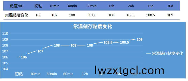 自增稠乳液與2827乳液復配粘度變(bian)化