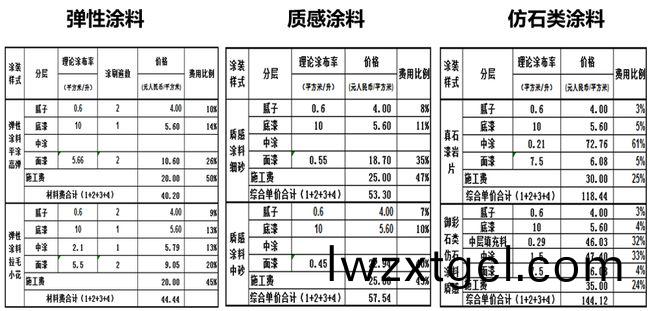 外牆塗料工(gong)程施工如何優化成本?